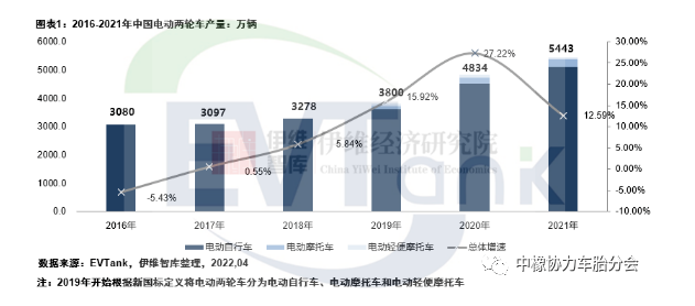 2021年中國電動兩輪車產(chǎn)量5443萬輛 帶動鋰電池出貨量超13GWh