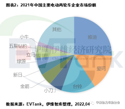 2021年中國電動兩輪車產(chǎn)量5443萬輛 帶動鋰電池出貨量超13GWh