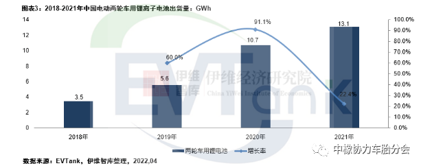 2021年中國電動兩輪車產(chǎn)量5443萬輛 帶動鋰電池出貨量超13GWh