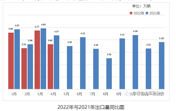 2022年與2021年出口量同比圖