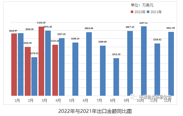 2022年與2021年出口金額同比圖