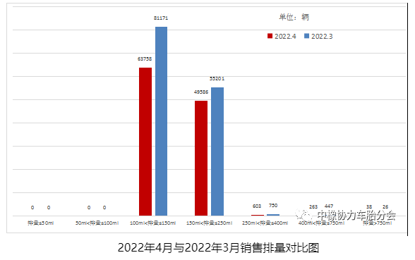 2022年4月與2022年3月銷售排量對(duì)比圖