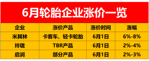 從全球范圍來看，輪胎價格已經(jīng)漲到了7月1日。而在中國市場，目前輪胎價格只漲到了6月1日。