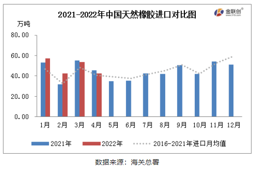 供需兩淡 4月中國(guó)天膠進(jìn)口同環(huán)比雙降