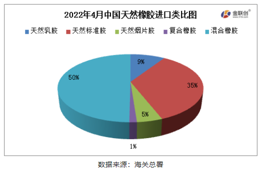 國(guó)天然橡膠(含乳膠、復(fù)合膠、混合膠)進(jìn)口共計(jì)42.69萬(wàn)