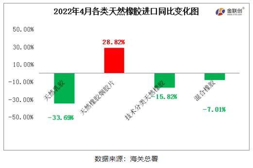 　2022年4月中國(guó)天然橡膠進(jìn)口中，僅天然煙片膠進(jìn)口同比上漲，初級(jí)形狀的天然橡膠、天然乳膠與混合膠進(jìn)口同比均有明顯減量