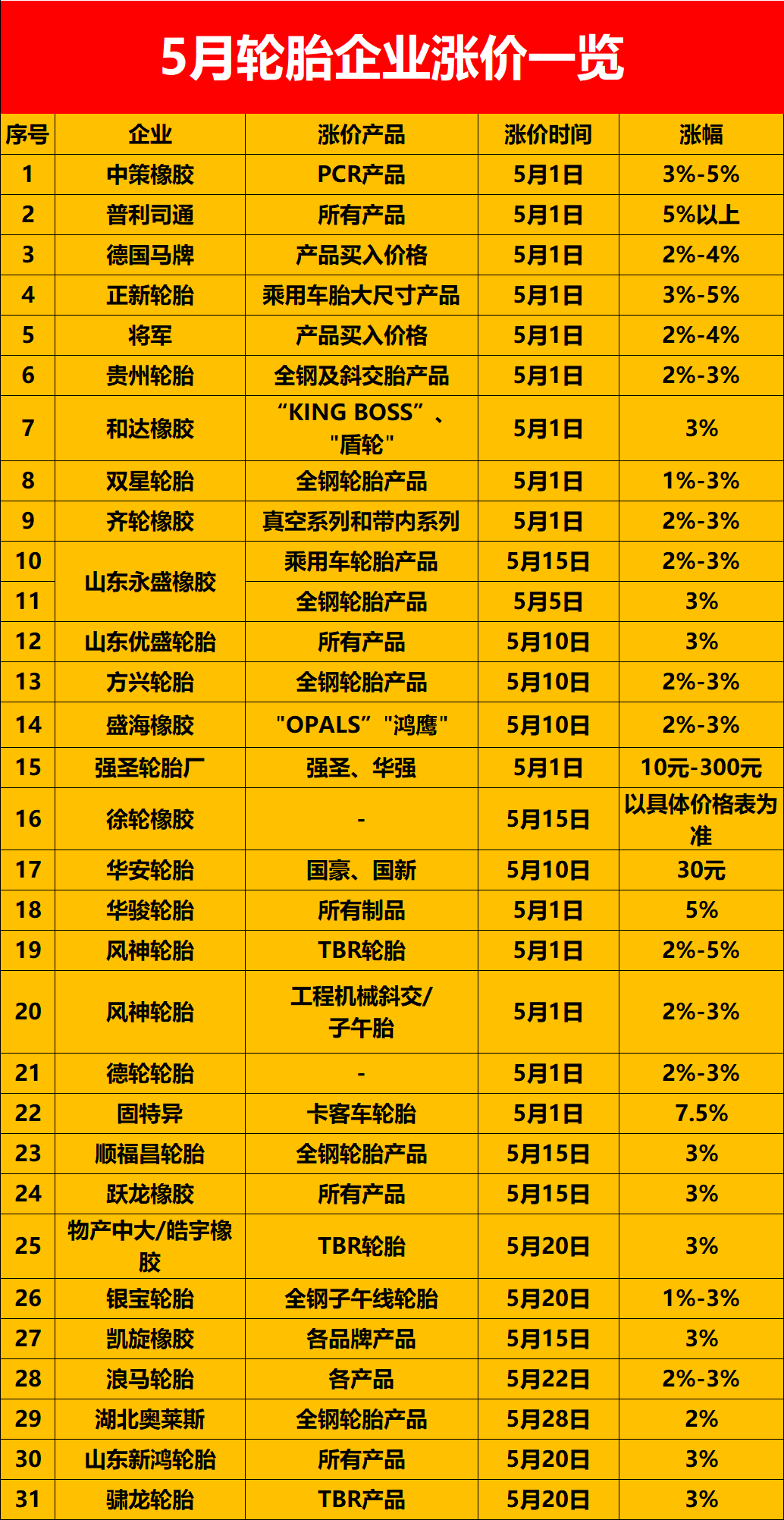 31份漲價通知單匯總！中策橡膠/普利司通...