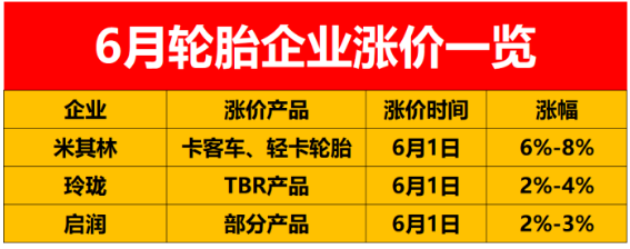 還有幾家輪胎企業(yè)發(fā)布了6月漲價通知單：