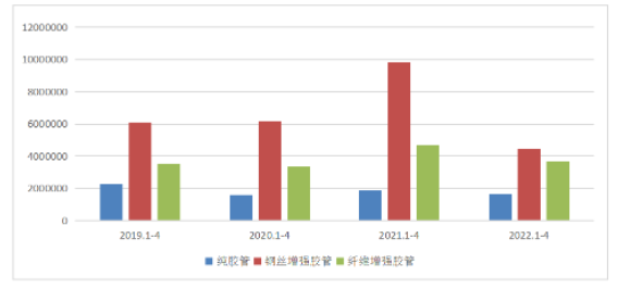 2022年1-4月我國膠管進(jìn)出口情況