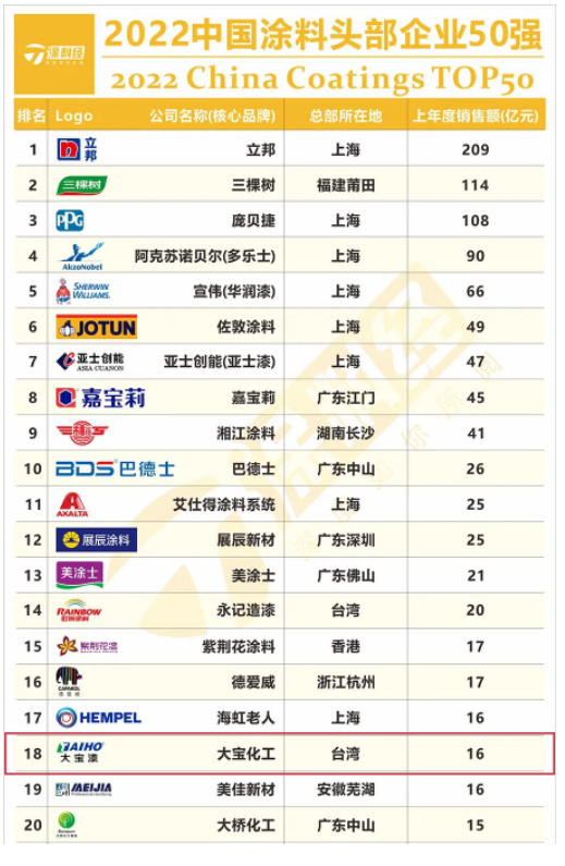 大寶漆上榜“2022中國涂料頭部企業(yè)50強”及“2022中國民族涂料50強”