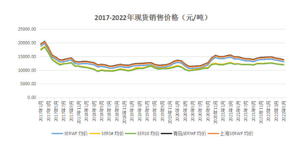 　2022年5月昆明全乳膠銷售均價(jià)13015.79元/噸，環(huán)比下降2.83%