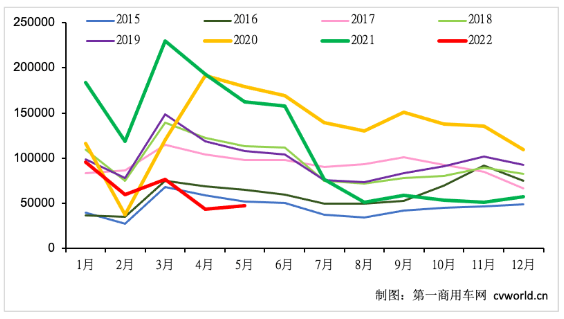 5月重卡銷近5萬輛環(huán)比小漲7%！