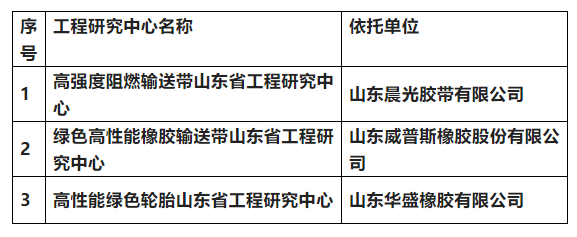 威普斯膠帶、華盛橡膠、晨光膠帶被認(rèn)定為山東省工程研究中心