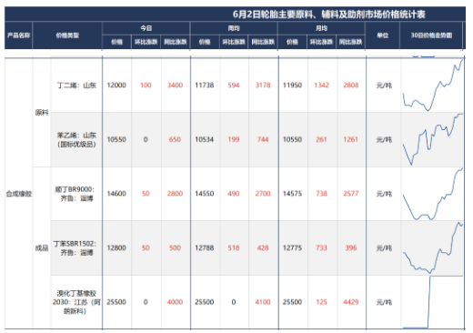 上周(5月27-6月2日)國(guó)內(nèi)丁苯橡膠出廠價(jià)格繼續(xù)上漲，主流漲幅在300元/噸，國(guó)內(nèi)高順 順丁橡膠出廠價(jià)格寬幅上漲。