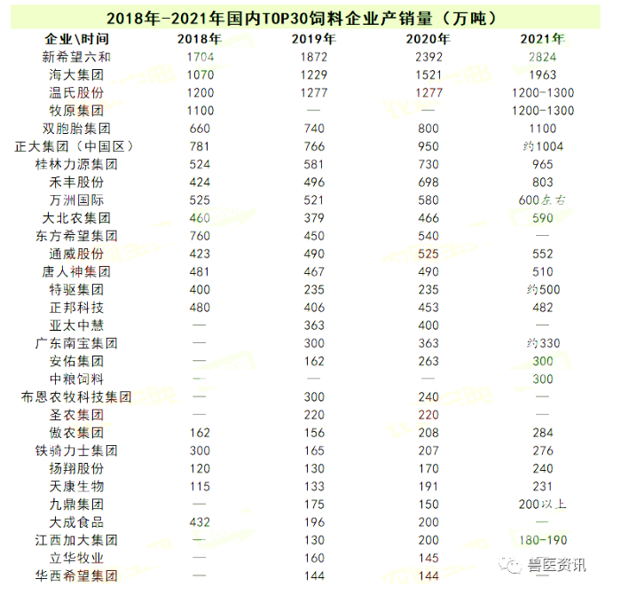 中國(guó)飼料企業(yè)前30強(qiáng)名單出爐！