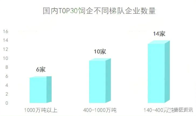 中國(guó)飼料企業(yè)前30強(qiáng)名單出爐！