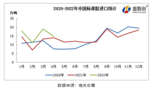 2022年1-4月中國(guó)進(jìn)口標(biāo)準(zhǔn)膠數(shù)量累計(jì)63.27萬(wàn)噸