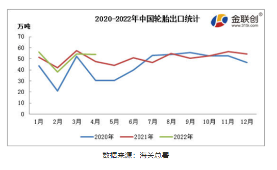 輪胎出口方面，海關(guān)統(tǒng)計(jì)的數(shù)據(jù)顯示，2022年1-4月中國(guó)輪胎(含機(jī)動(dòng)小客車用新的充氣橡膠輪胎、客運(yùn)機(jī)動(dòng)車輛或貨運(yùn)機(jī)動(dòng)車輛用新的充氣輪胎)出口累計(jì)203.04萬(wàn)噸