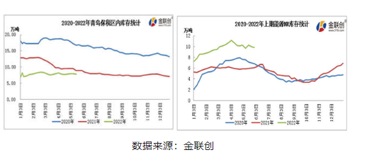 截至2022年5月27日青島保稅區(qū)內(nèi)天然橡膠庫(kù)存同比約減少12%;