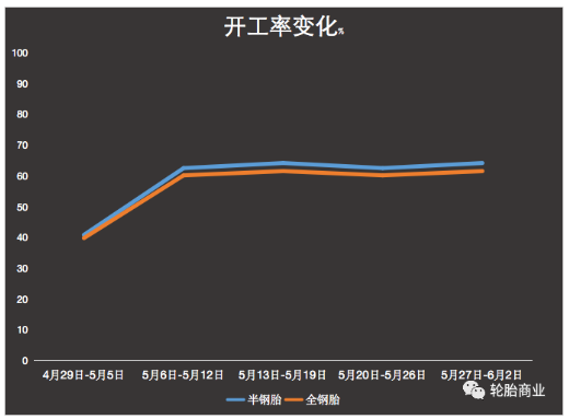 開工率緩步回升，6月輪胎企業(yè)能否力挽狂瀾