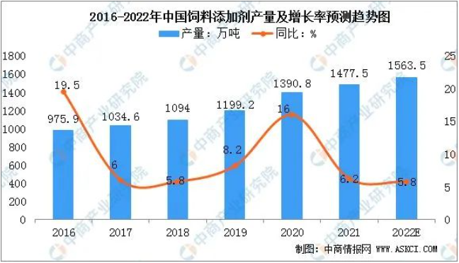 2022年中國飼料添加劑市場現(xiàn)狀及發(fā)展趨勢預(yù)測分析