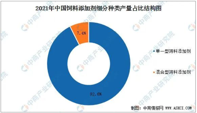 2022年中國飼料添加劑市場現(xiàn)狀及發(fā)展趨勢預(yù)測分析