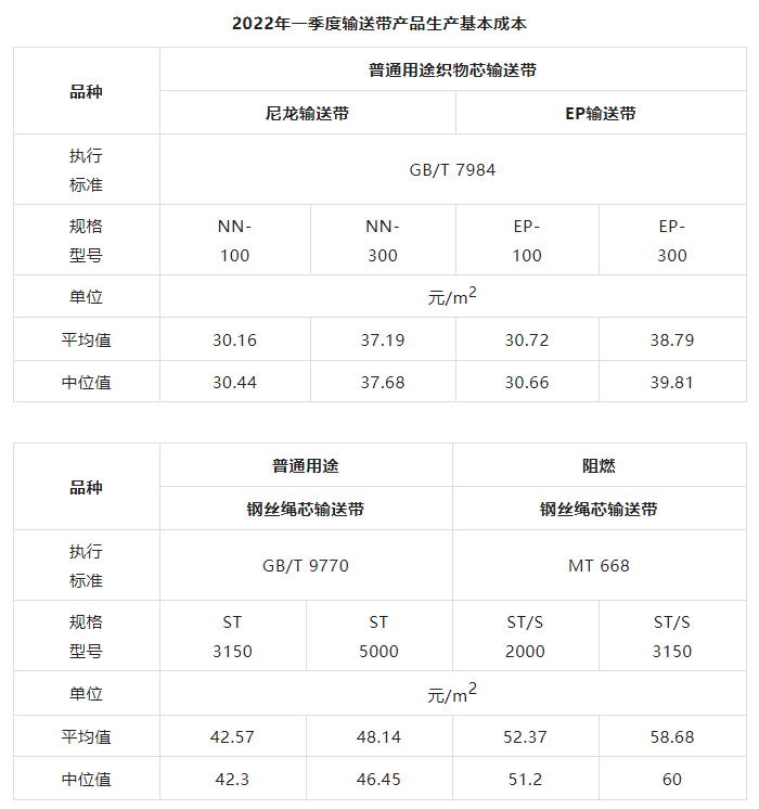 2022年一季度輸送帶產(chǎn)品生產(chǎn)基本成本