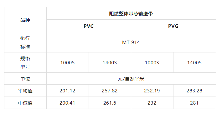 2022年一季度輸送帶產(chǎn)品生產(chǎn)基本成本