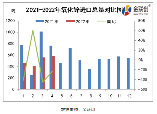 一、2021-2022氧化鋅進(jìn)口總量對比