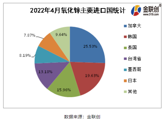 2022年4月氧化鋅進(jìn)口排名前5的國家為加拿大(25.53%)、韓國(19.63%)、泰國(15.96%)、臺灣省(13.18%)、墨西哥(8.19%)。就進(jìn)口結(jié)構(gòu)來看，主要貿(mào)易伙伴占進(jìn)口90%左右。