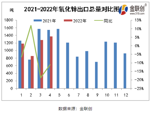 二、2021-2022氧化鋅出口總量對比