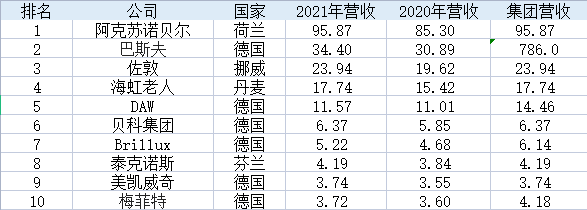 2022年歐洲涂料企業(yè)25強(qiáng)榜單公布