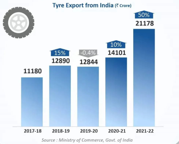 2022財(cái)年印度輪胎出口額創(chuàng)新高