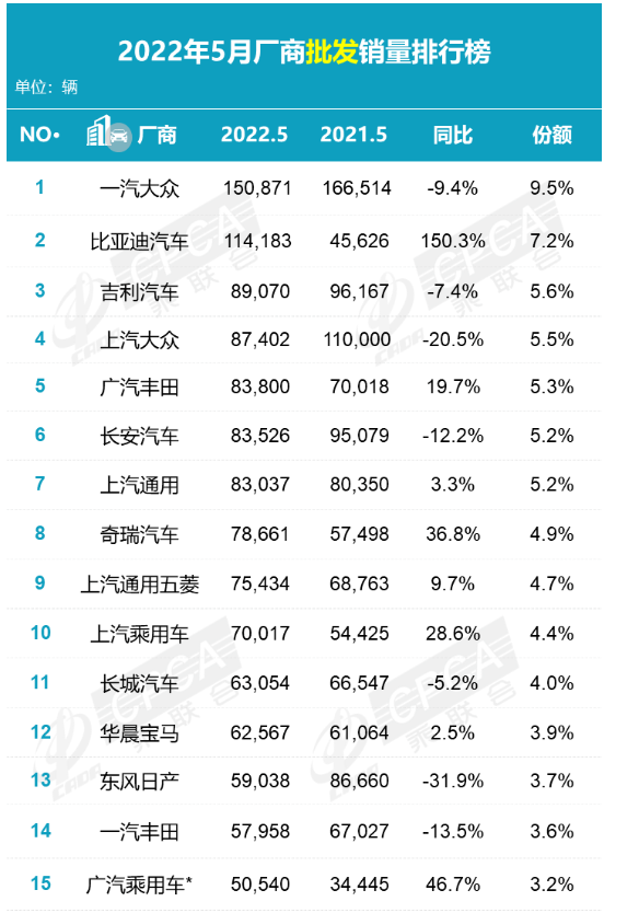 5月銷量150871輛，比4月的57457輛高出了9萬多輛。