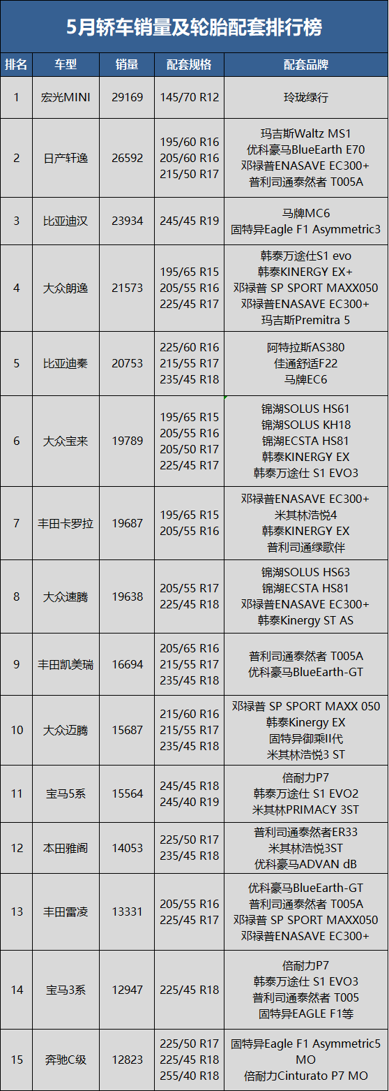 5月轎車銷量70.2萬輛，同比下降16.9%，環(huán)比上升29.7%;1-5月累計(jì)銷量731.5萬輛，同比去年下降12.8%。