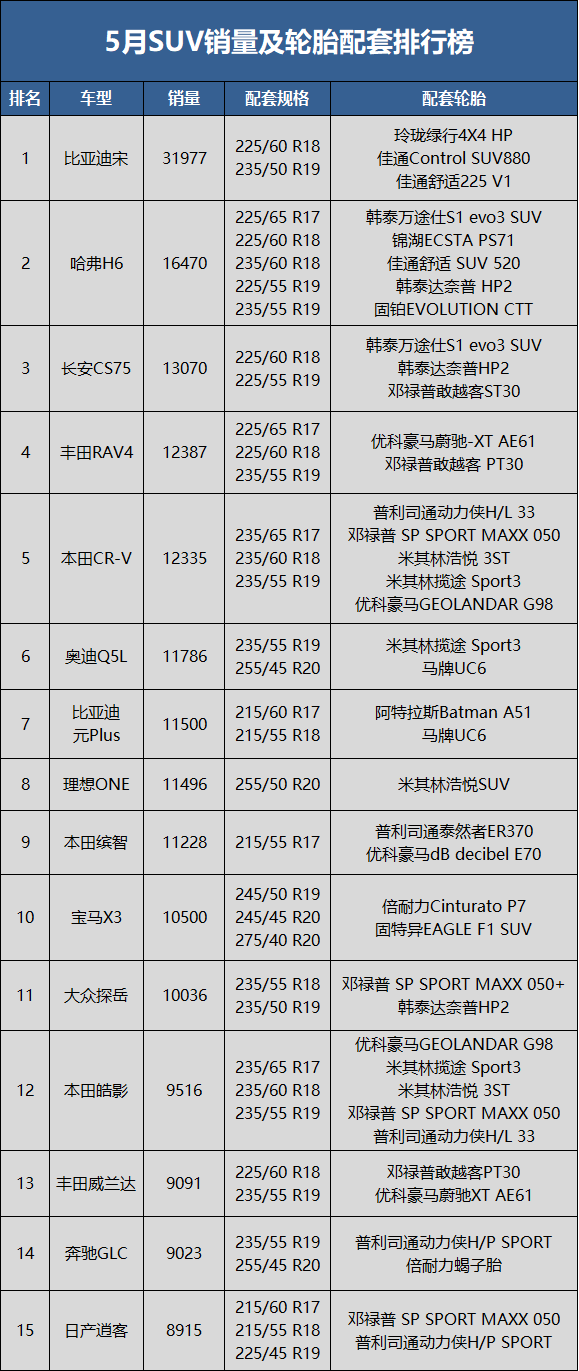 　5月SUV銷量59.4萬輛，同比下降19.4%，環(huán)比上升28.9%;1-5月累計(jì)銷量336.5萬輛，同比去年下降12.5%。