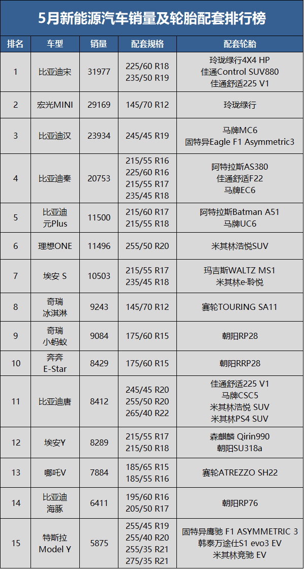 　5月新能源汽車銷量36萬輛，同比上升91.2%，環(huán)比上升27.3%;1-5月累計(jì)銷量171.2萬輛，同比去年上升119.5%。