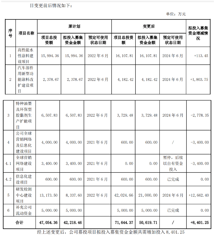 松井股份：公司擬將高性能水性涂料建設(shè)等多個募投項目變更、延期