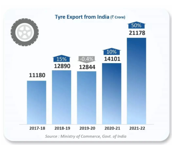 印度的輪胎出口量在過(guò)去兩年中增加了70%