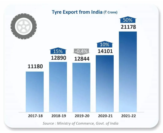 輪胎年出口額創(chuàng)歷史新高