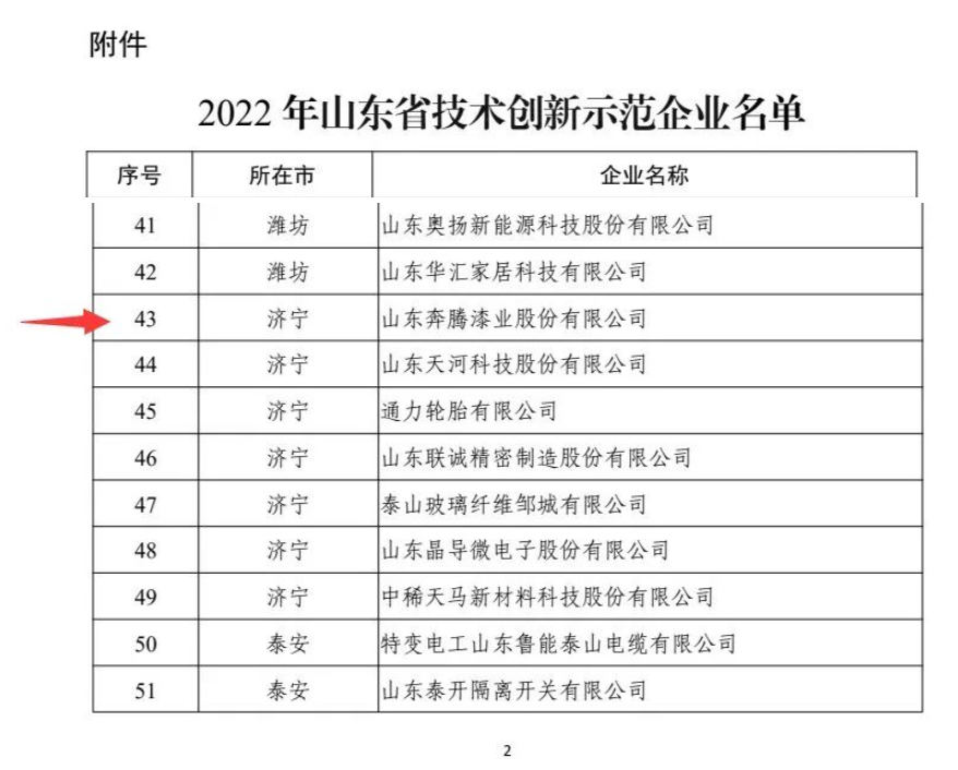 奔騰漆業(yè)入選2022年山東省技術(shù)創(chuàng)新示范企業(yè)名單！