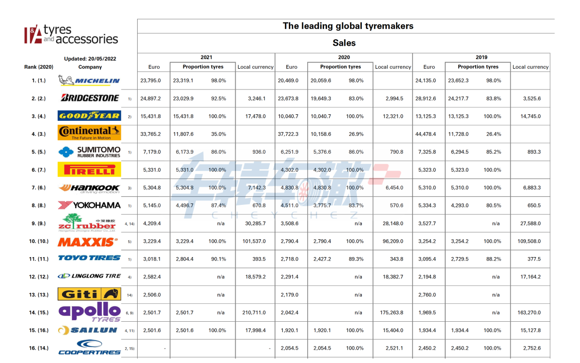 英國媒體“Tyrepress”發(fā)布最新全球輪胎排名(本次銷售數(shù)據(jù)首次以歐元計(jì))