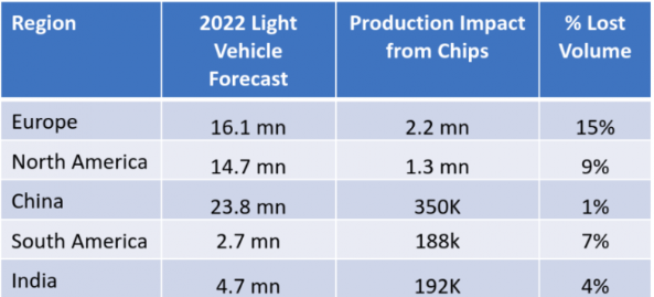 缺芯令南美輕型車市場蒙受產(chǎn)量損失和巨大負(fù)面影響