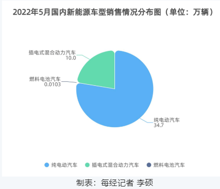 5月新能源車市“大獲全勝”！