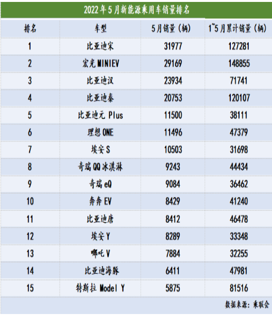 插電混動(dòng)車型5月銷量為9.8萬輛，同比增長184.4%