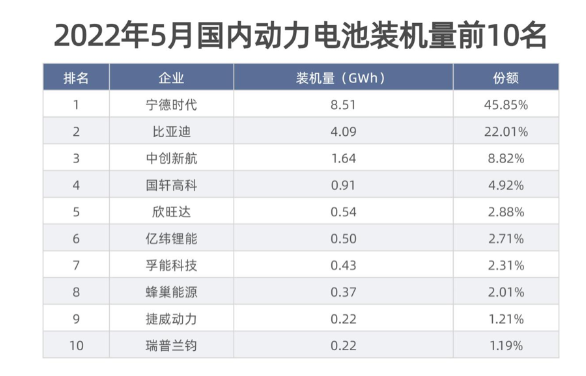 寧德時(shí)代動(dòng)力電池的市占率重回40%以上為45.85%，較上月提高7.57個(gè)百分點(diǎn);比亞迪動(dòng)力電池市占率則相應(yīng)下降10.17個(gè)百分點(diǎn)。