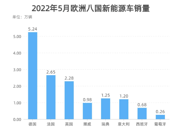 歐、美新能源車市熱度不均