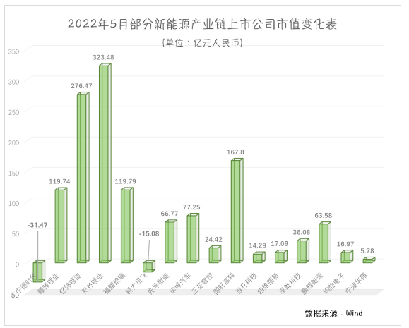 動(dòng)力電池板塊5月集體走強(qiáng)