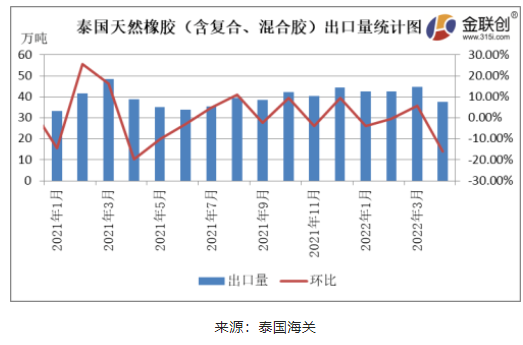 4月泰國(guó)天然橡膠出口量同環(huán)比雙降