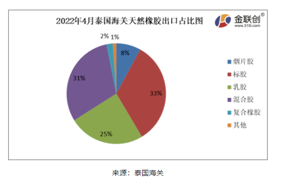 2022年4月份，泰國(guó)煙片膠出口量占總出口量的8%